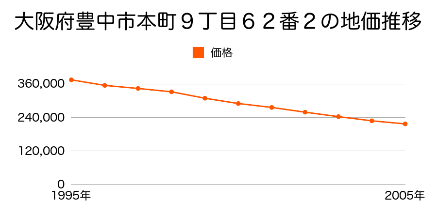 大阪府豊中市本町９丁目６２番２の地価推移のグラフ