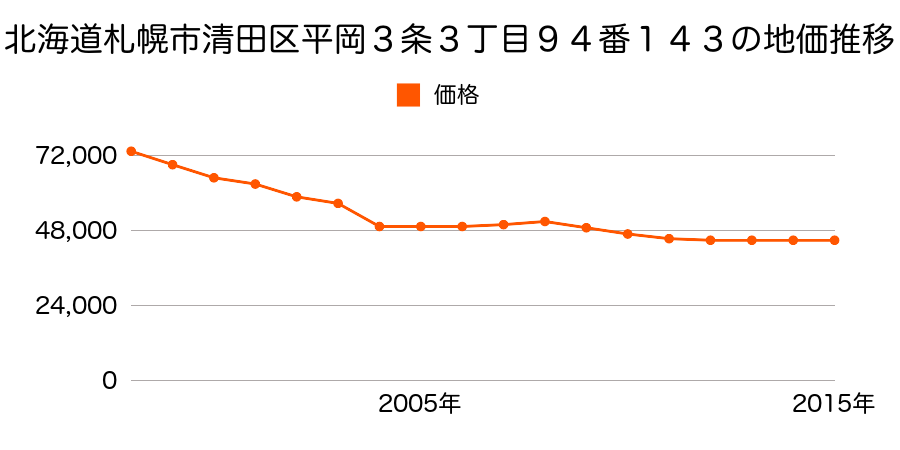 北海道札幌市清田区平岡３条３丁目９４番１４３の地価推移のグラフ