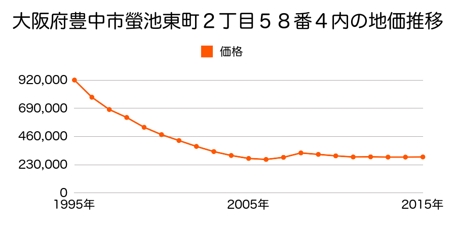 大阪府豊中市蛍池東町２丁目１１番の地価推移のグラフ