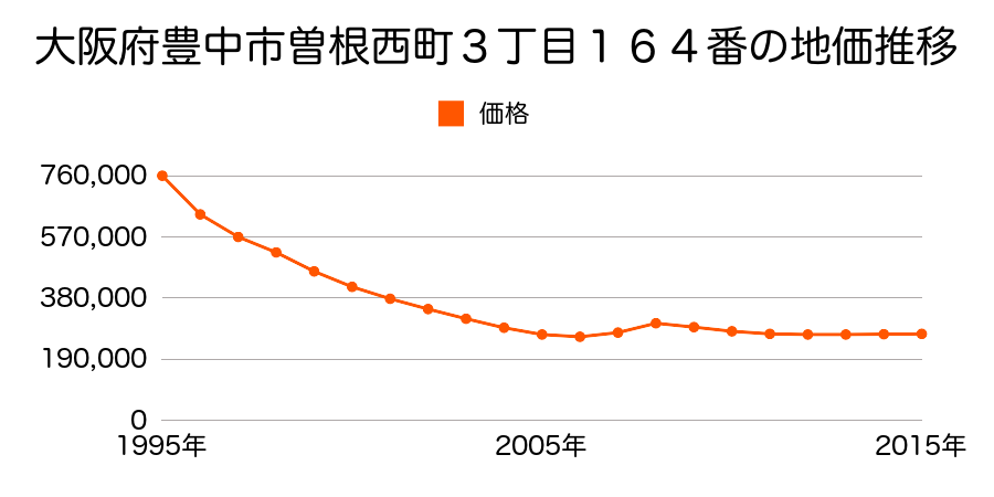 大阪府豊中市曽根西町３丁目１６４番の地価推移のグラフ