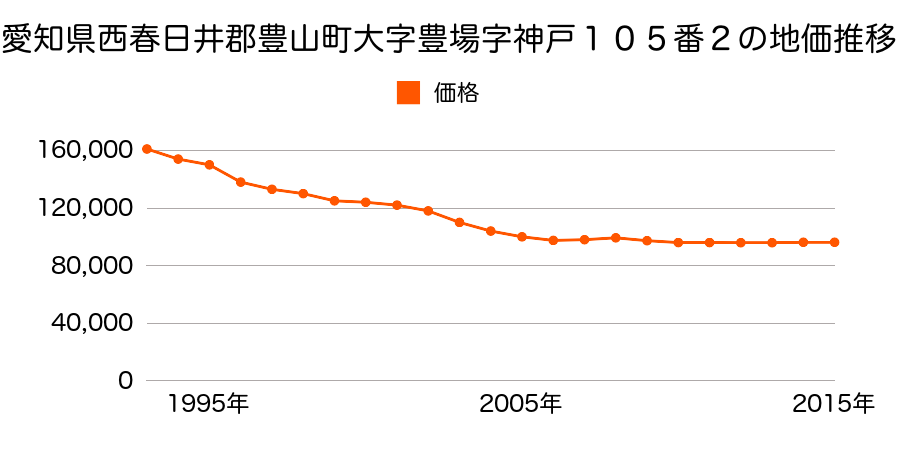 愛知県西春日井郡豊山町大字豊場字神戸１０５番２の地価推移のグラフ