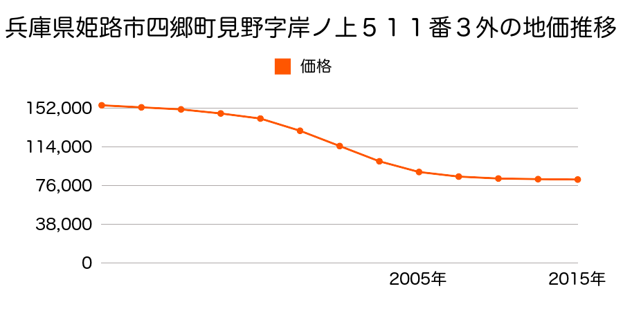 兵庫県姫路市広畑区長町２丁目１４１番外の地価推移のグラフ