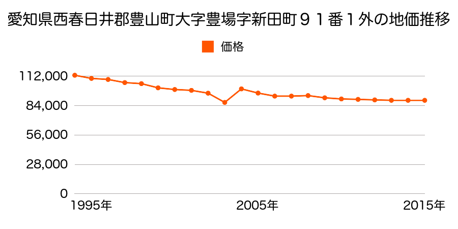 愛知県西春日井郡豊山町大字豊場字中之町２７５番２の地価推移のグラフ