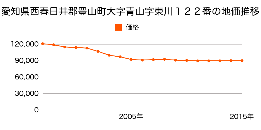愛知県西春日井郡豊山町大字豊場字栄２３番５の地価推移のグラフ