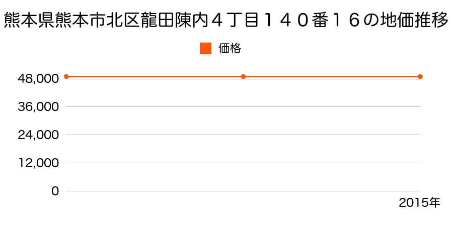 熊本県熊本市北区龍田陳内４丁目１４０番１６の地価推移のグラフ