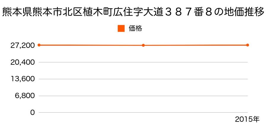 熊本県熊本市北区植木町広住字大道３８７番８の地価推移のグラフ