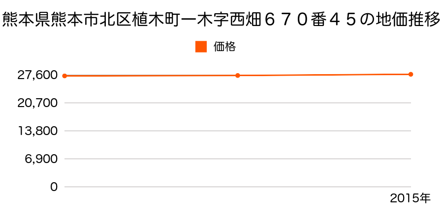 熊本県熊本市北区植木町一木字西畑６７０番４５の地価推移のグラフ