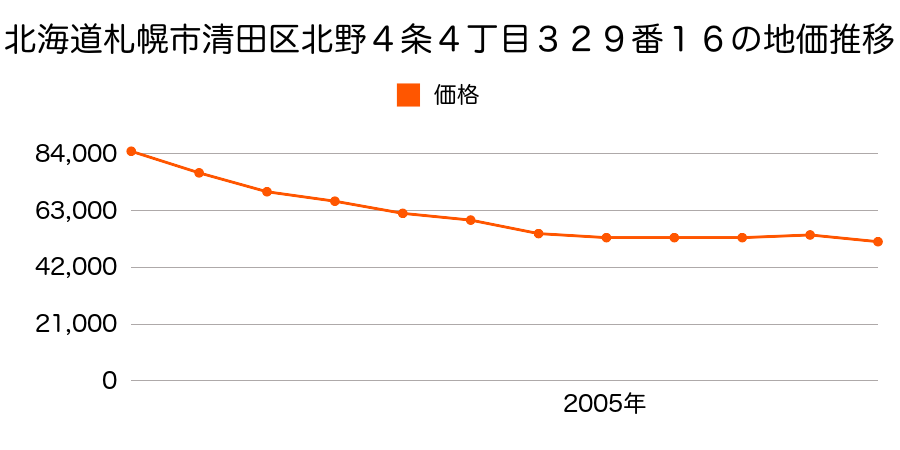 北海道札幌市清田区北野４条４丁目３２９番１６の地価推移のグラフ