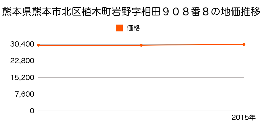 熊本県熊本市北区植木町岩野字相田９０８番８の地価推移のグラフ