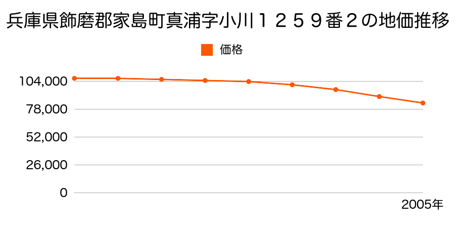 兵庫県飾磨郡家島町真浦字小川１２５９番２の地価推移のグラフ