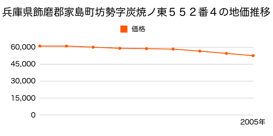 兵庫県飾磨郡家島町坊勢字炭焼ノ東５５２番４の地価推移のグラフ