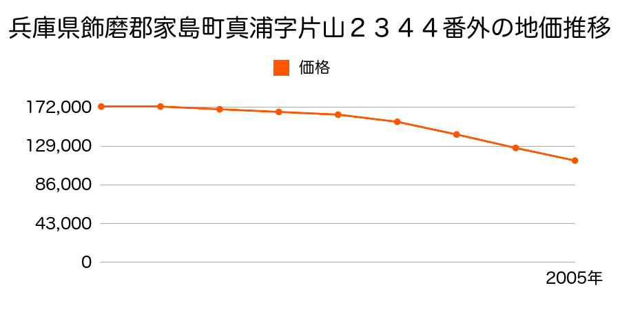 兵庫県飾磨郡家島町真浦字片山２３４４番外の地価推移のグラフ