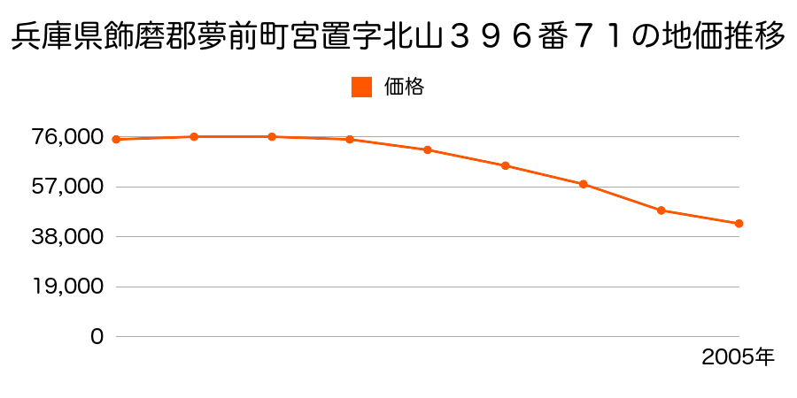 兵庫県飾磨郡夢前町宮置字北山３９６番７１の地価推移のグラフ