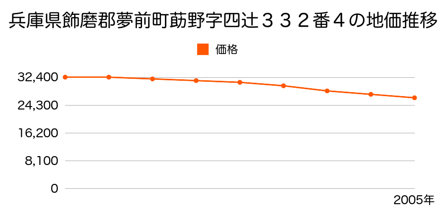 兵庫県飾磨郡夢前町莇野字四辻３３２番４の地価推移のグラフ