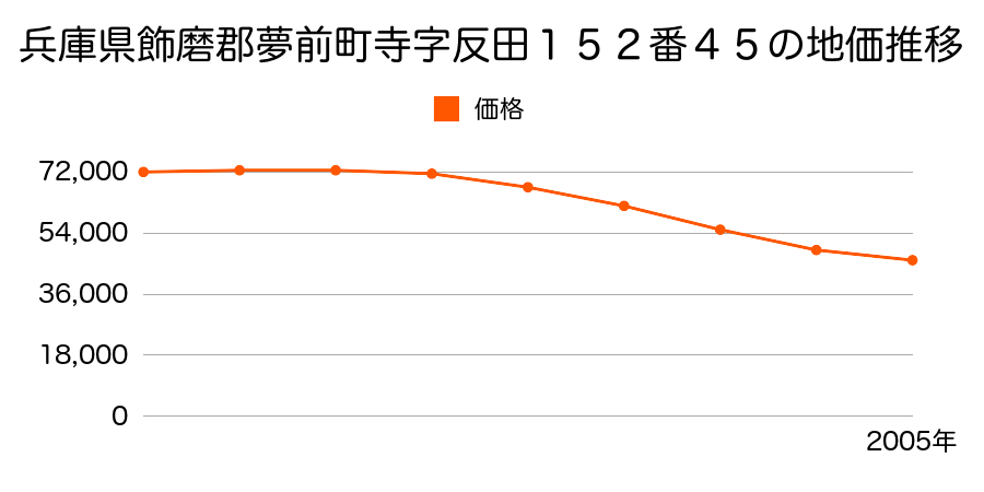 兵庫県飾磨郡夢前町寺字反田１５２番４５の地価推移のグラフ