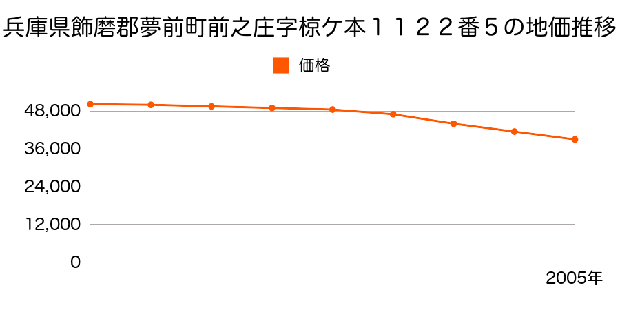 兵庫県飾磨郡夢前町前之庄字椋ケ本１１２２番５の地価推移のグラフ