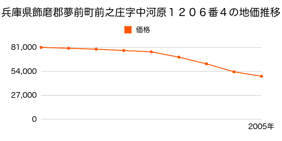 兵庫県飾磨郡夢前町前之庄字中河原１２０６番４の地価推移のグラフ