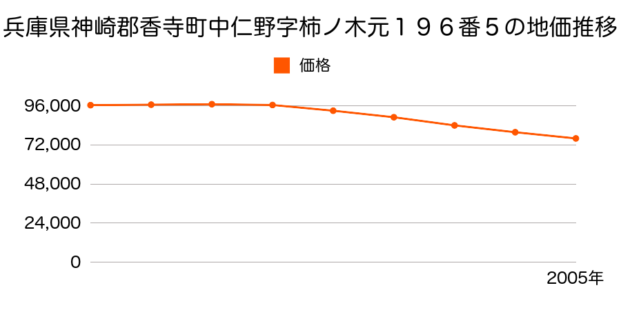 兵庫県神崎郡香寺町中仁野字柿ノ木元１９６番５の地価推移のグラフ