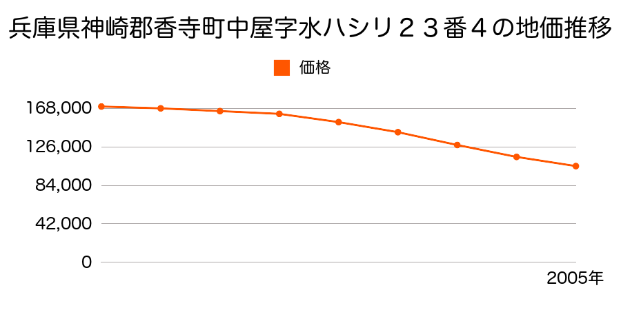 兵庫県神崎郡香寺町中屋字水ハシリ２３番４外の地価推移のグラフ