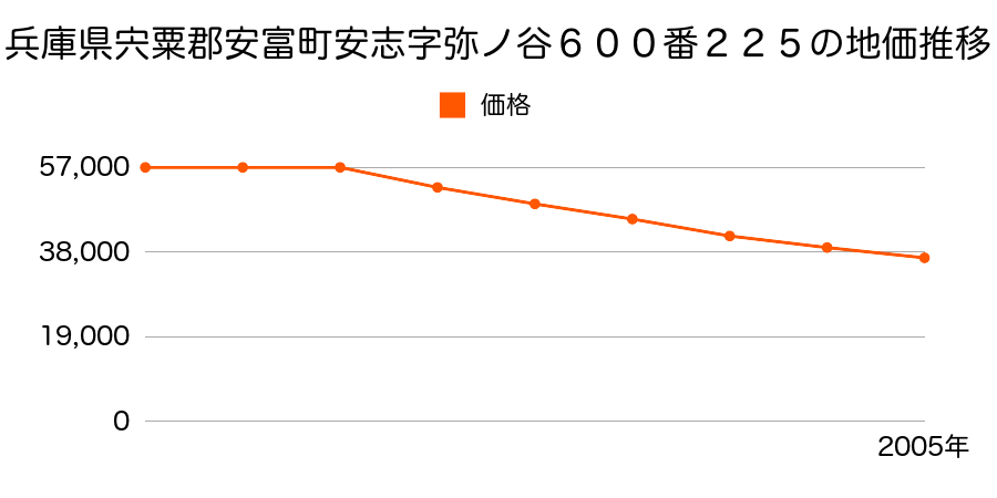 兵庫県宍粟郡安富町安志字弥ノ谷６００番２２５の地価推移のグラフ
