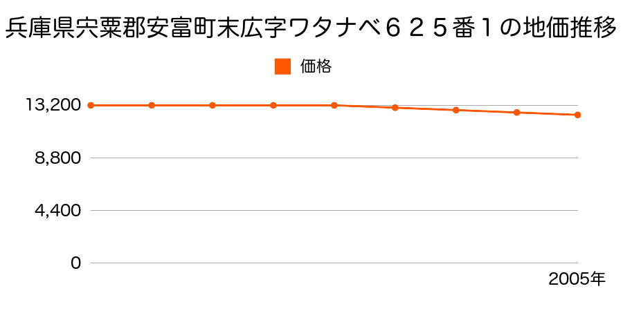 兵庫県宍粟郡安富町末広字ワタナベ６２５番１の地価推移のグラフ