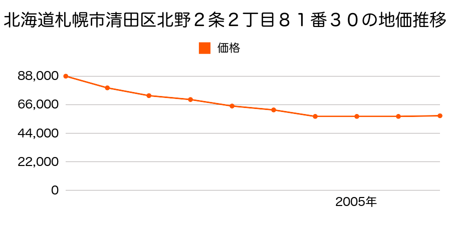 北海道札幌市清田区北野２条２丁目８１番３０の地価推移のグラフ