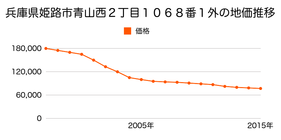 兵庫県姫路市青山西２丁目１２８９番外の地価推移のグラフ