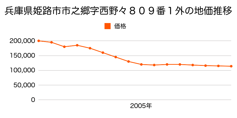 兵庫県姫路市北條字湯ノ坪４３２番１６の地価推移のグラフ