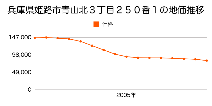 兵庫県姫路市青山北３丁目２８４番３の地価推移のグラフ
