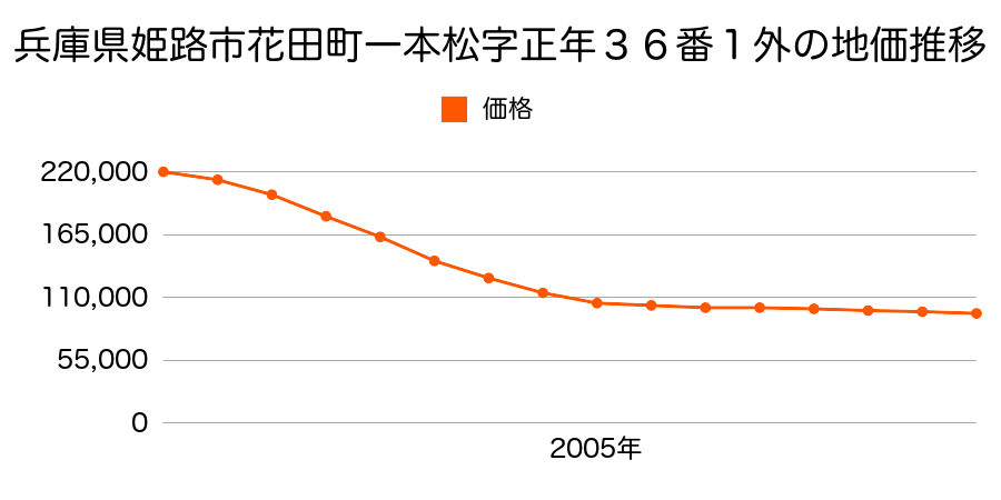 兵庫県姫路市花田町一本松字正年３６番１外の地価推移のグラフ