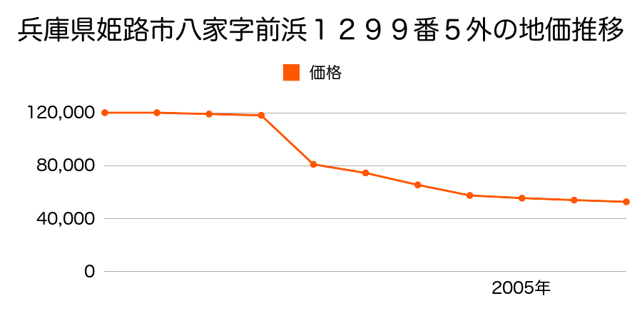 兵庫県姫路市木場字大木庭１３９８番２外の地価推移のグラフ