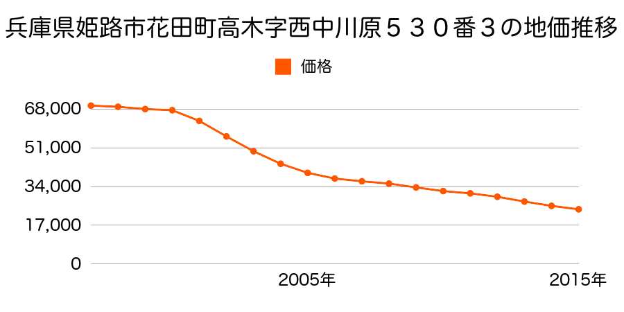 兵庫県姫路市花田町高木字西中川原５３０番３の地価推移のグラフ