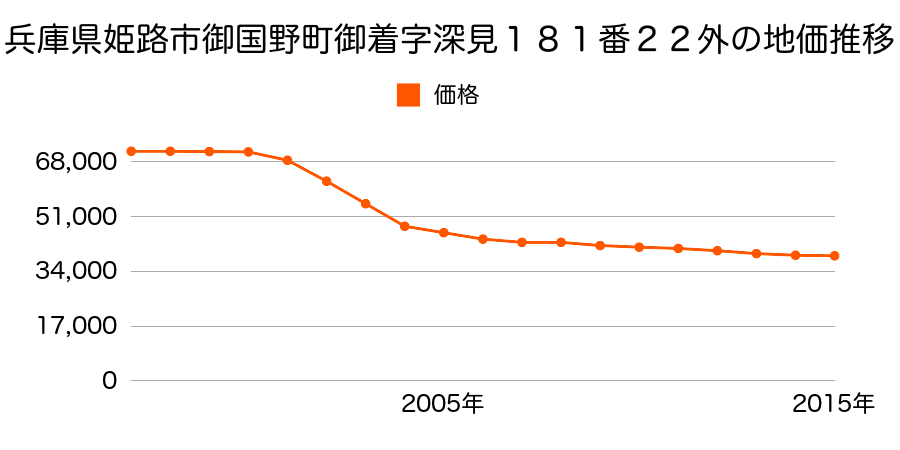 兵庫県姫路市御国野町御着字深見１８１番２２外の地価推移のグラフ