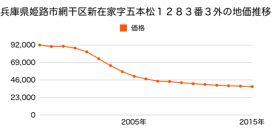 兵庫県姫路市網干区新在家字五本松１２８３番３外の地価推移のグラフ