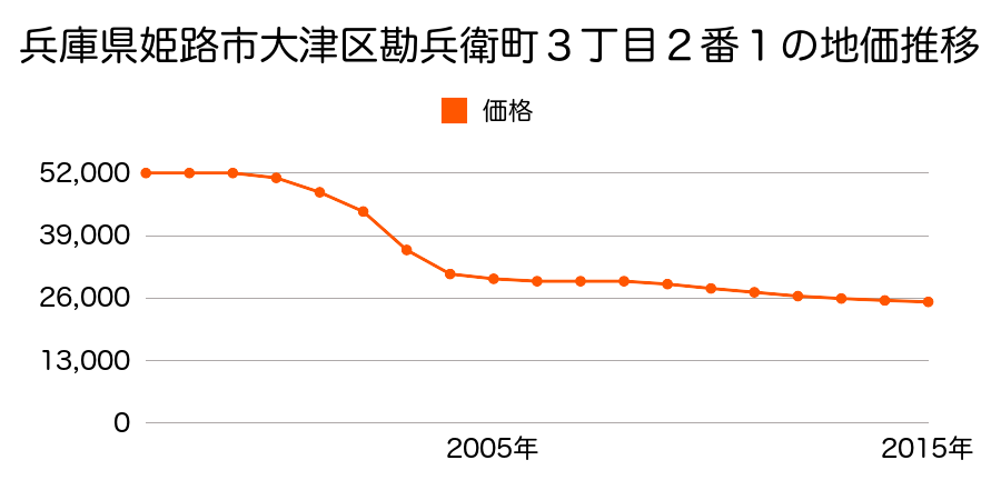 兵庫県姫路市大津区勘兵衛町３丁目２番１の地価推移のグラフ