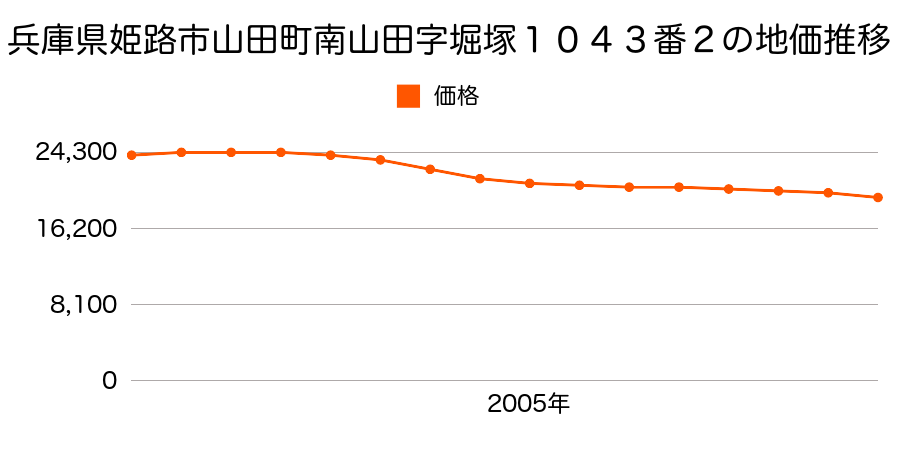 兵庫県姫路市山田町南山田字堀塚１０４３番２の地価推移のグラフ