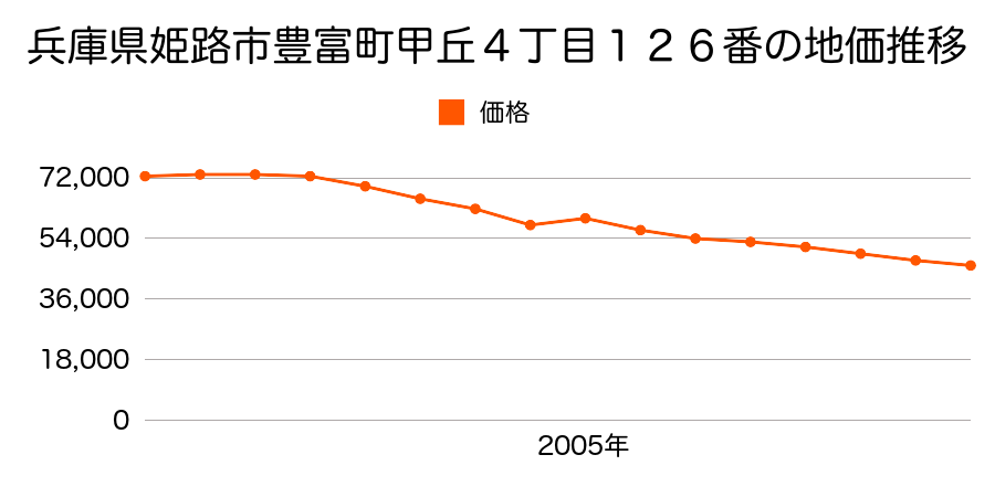 兵庫県姫路市白鳥台２丁目１３４４番２０１の地価推移のグラフ