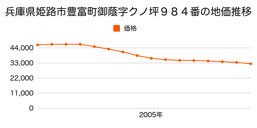 兵庫県姫路市豊富町御蔭字クノ坪９８４番の地価推移のグラフ