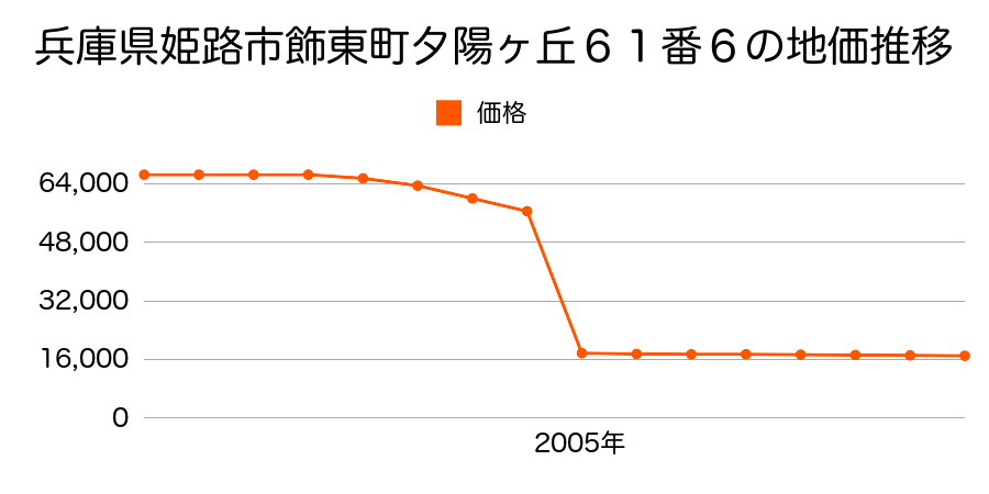 兵庫県姫路市林田町下伊勢字南垣内３７７番１の地価推移のグラフ