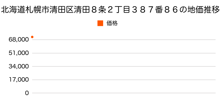 北海道札幌市清田区清田８条２丁目３８７番８６の地価推移のグラフ