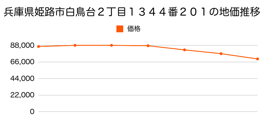 兵庫県姫路市白鳥台２丁目１３４４番２０１の地価推移のグラフ