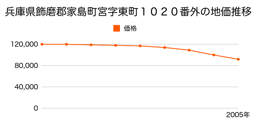 兵庫県飾磨郡家島町宮字東町１０２０番外の地価推移のグラフ