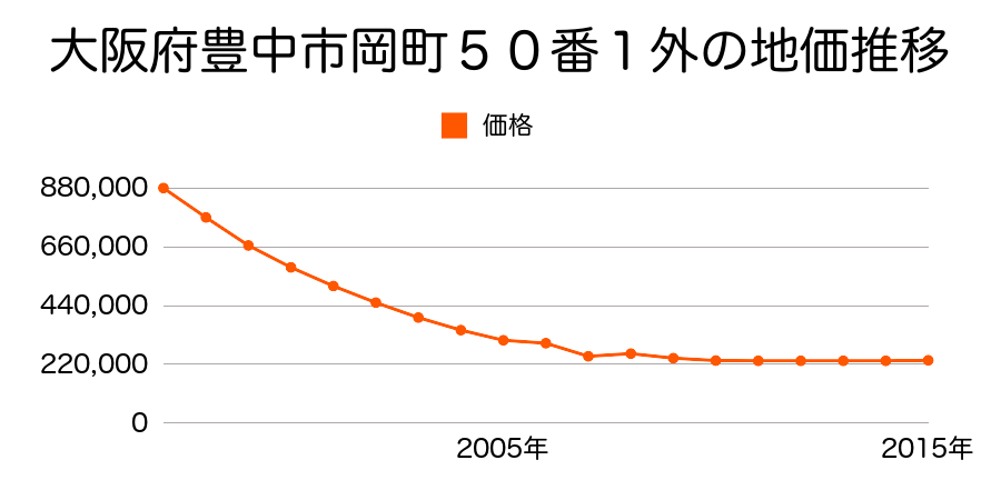 大阪府豊中市北条町１丁目１７０番４外の地価推移のグラフ