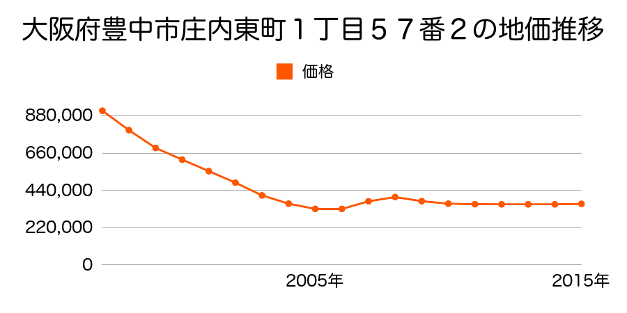 大阪府豊中市庄内東町１丁目５７番２の地価推移のグラフ