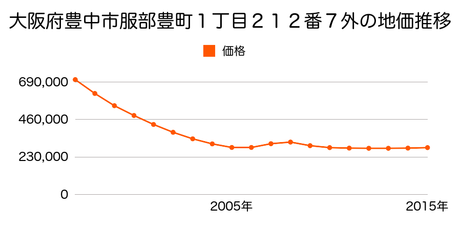 大阪府豊中市服部豊町１丁目２１２番６外の地価推移のグラフ