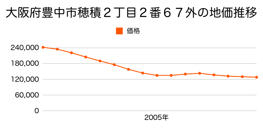 大阪府豊中市穂積２丁目２番６７外の地価推移のグラフ