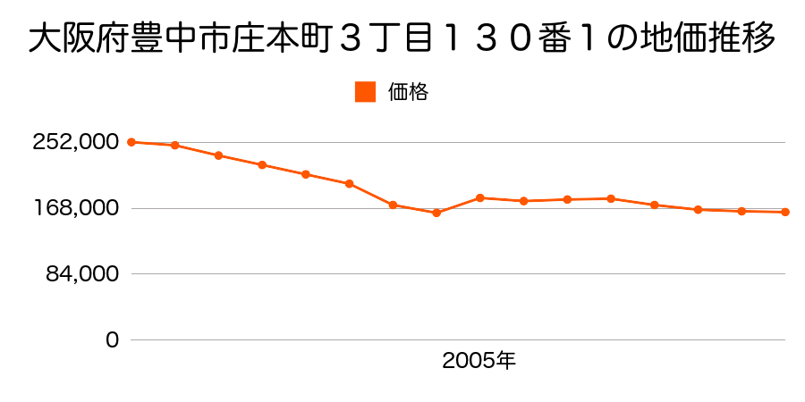 大阪府豊中市大黒町３丁目５７番１４の地価推移のグラフ