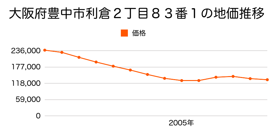 大阪府豊中市利倉２丁目８６番４の地価推移のグラフ