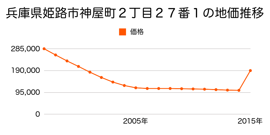 兵庫県姫路市綿町１５１番外の地価推移のグラフ