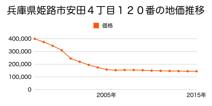 兵庫県姫路市東延末３丁目４番の地価推移のグラフ
